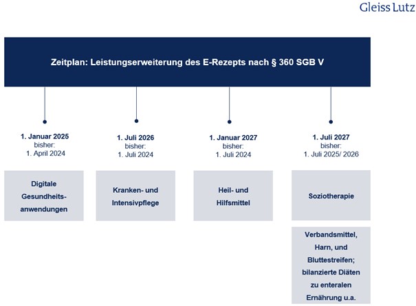 Leistungserweiterung des E-Rezepts nach § 360 SGB V