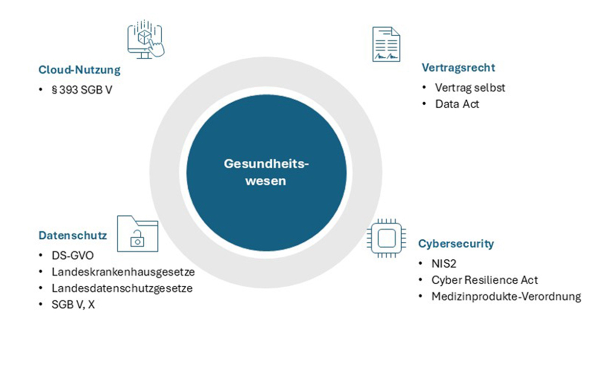 Cloud-Processing im Gesundheitswesen