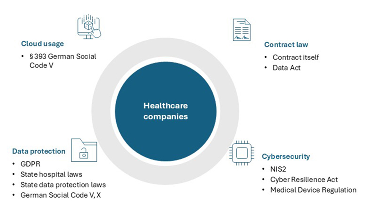 Cloud processing in healthcare companies